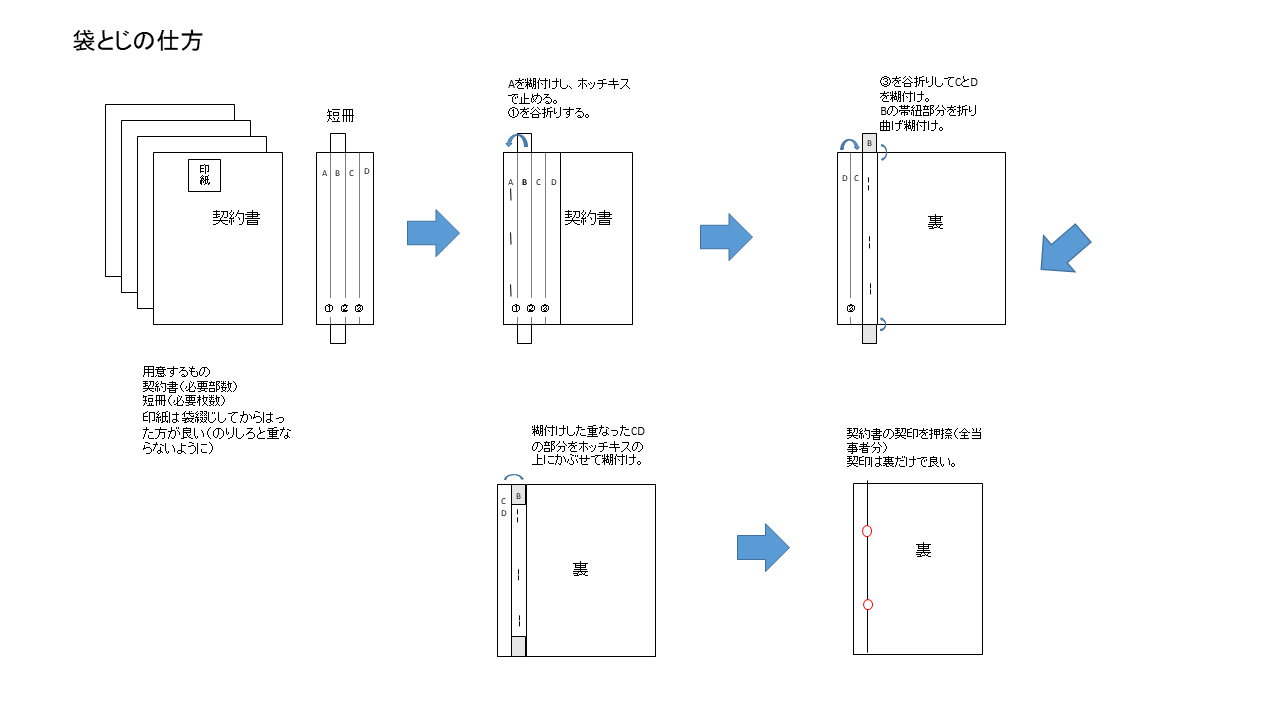 契約書はどう製本する?袋とじ・契印の実務ポイントと注意点 - 使える!法務情報室