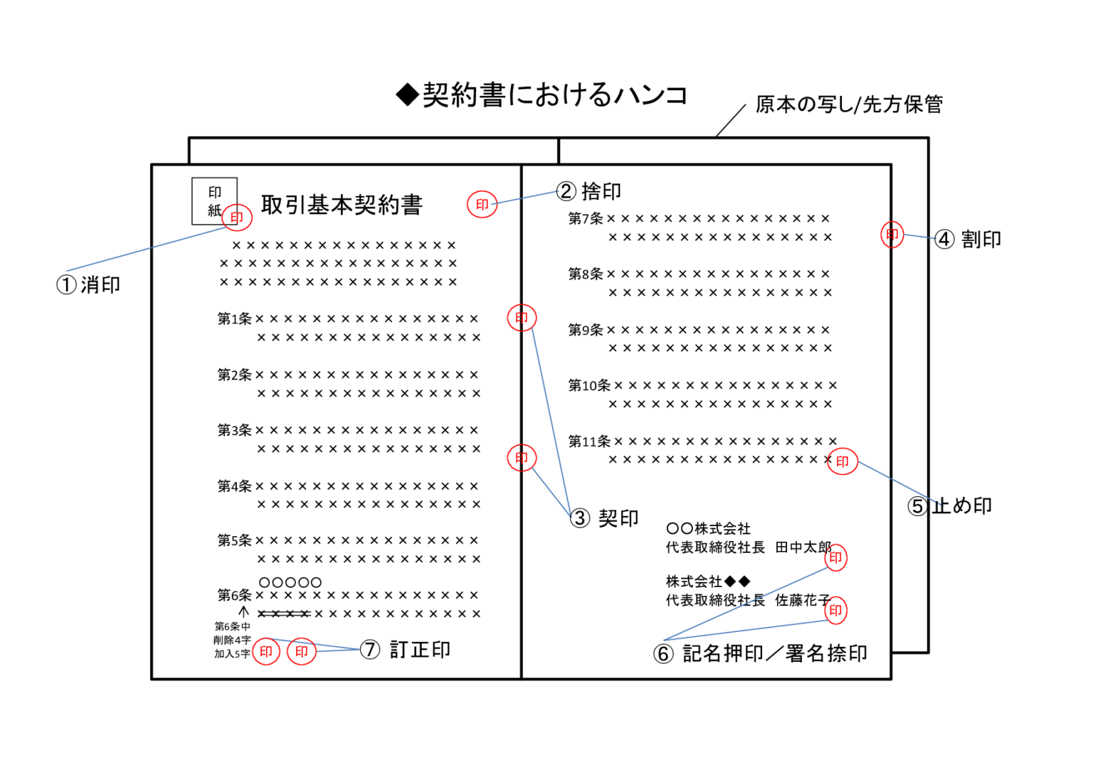 契約書のハンコ|捨印・契印・割印・訂正印の意味と正しい押し方 - 使える!法務情報室